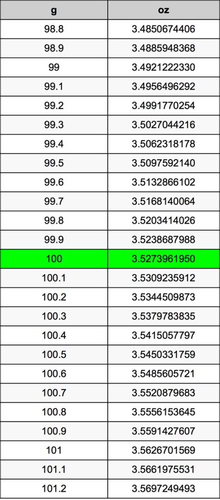 100 g to oz: A Comprehensive Guide to Mastering the Gram to Ounce Conversion