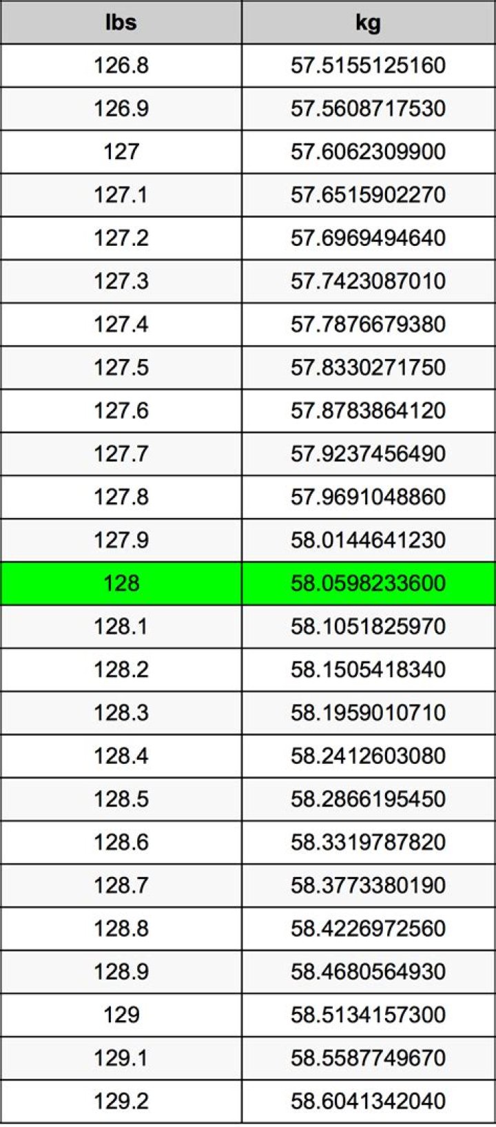 128lbs to kg: A Comprehensive Guide for Accurate Weight Conversion