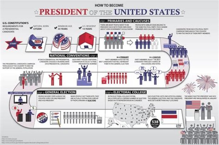 Charting the Path to Power: 7 Steps to Become President