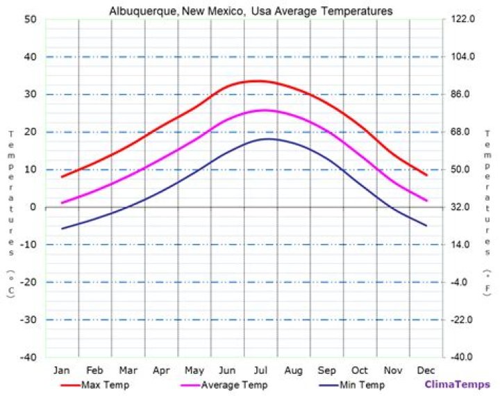 Average Temperature in Albuquerque, New Mexico: A Comprehensive Guide