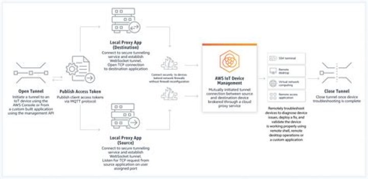 Understanding AWS IoT SSH Tunnel: A Comprehensive Guide