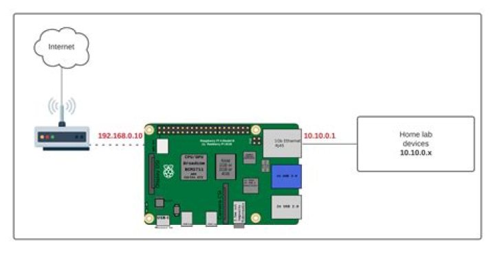 Best Remote IoT Behind Router for Raspberry Pi Free: A Comprehensive Guide