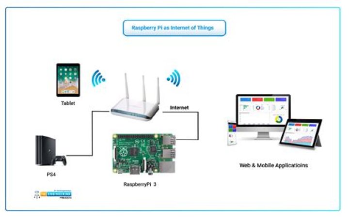 Best RemoteIoT Behind Router Raspberry Pi Free: A Comprehensive Guide