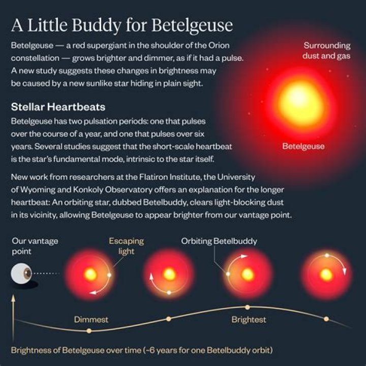 Betelgeuse Supernova 2025: A Cosmic Spectacle Unfolding