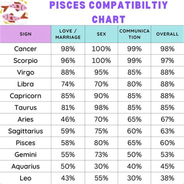 Cancer and Pisces Compatibility in 2024: A Deep Dive into Their Cosmic Connection