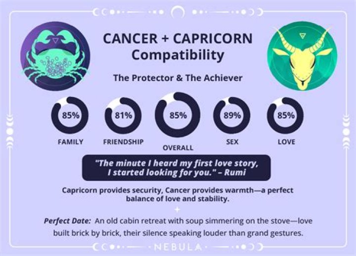 Capricorn Compatibility with Cancer: A Comprehensive Guide to Love and Relationships
