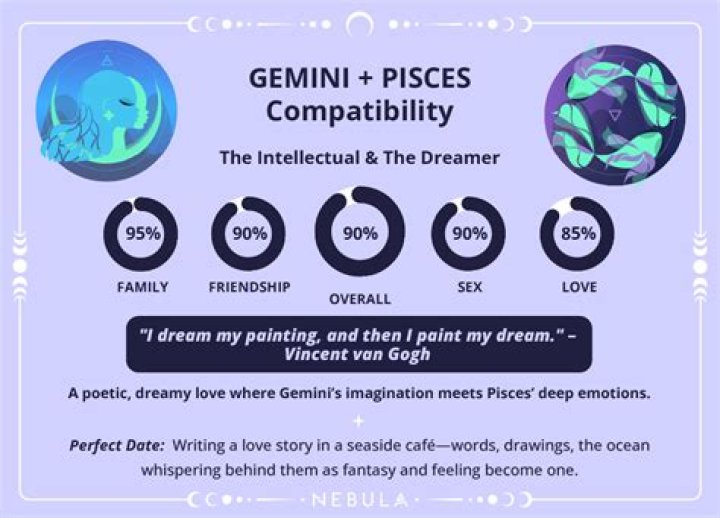 Compatibility Between Gemini and Pisces: A Deep Dive into Their Relationship Dynamics