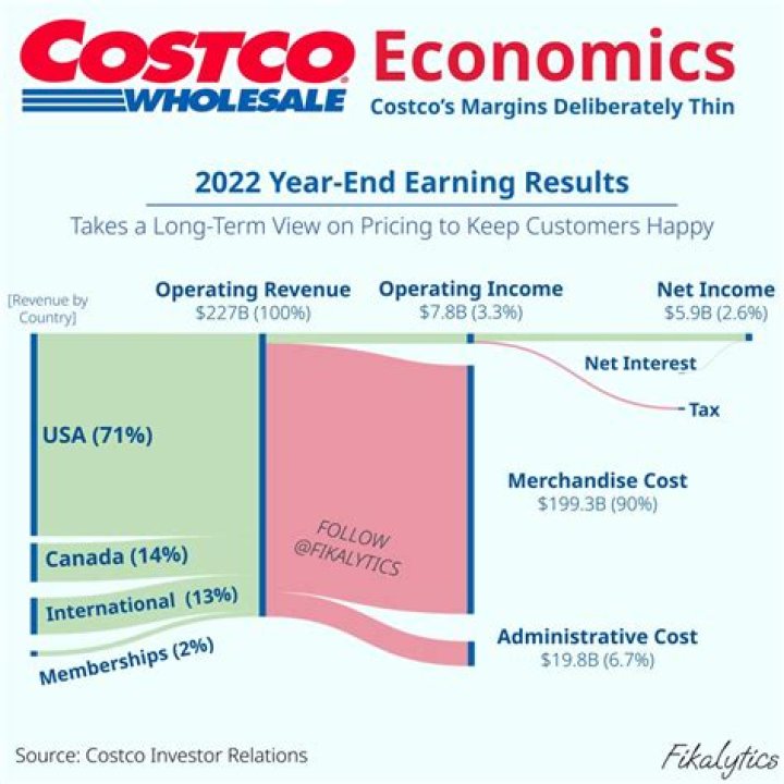 Unveiling Costco's Net Worth: A Comprehensive Analysis