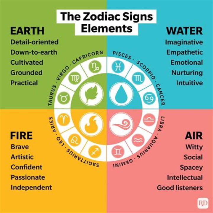 Exploring the Elements: The Intriguing World of Earth, Air, Water, and Fire Signs