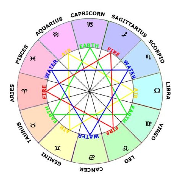 Elements of Astrology: Understanding the Four Essential Forces