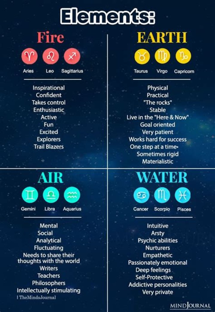 Exploring the Mystical Elements: Fire, Earth, Air, and Water Signs