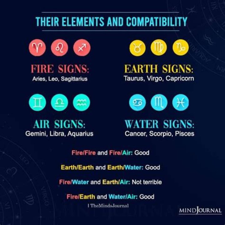 Exploring the Elements: The Influence of Fire, Earth, Water, and Air Signs