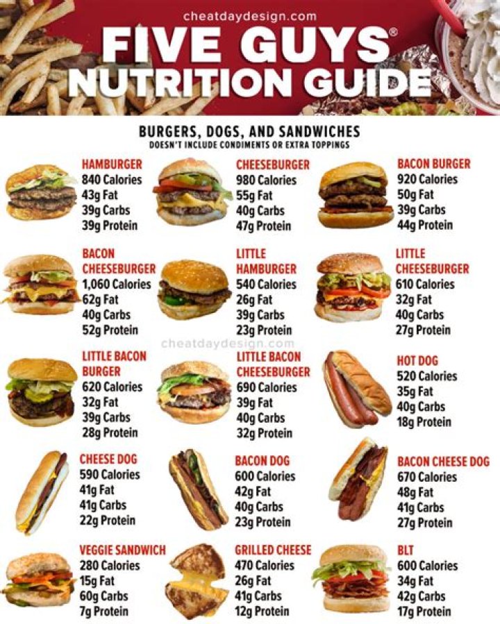 Comprehensive Guide to Five Guys Menu Nutrition