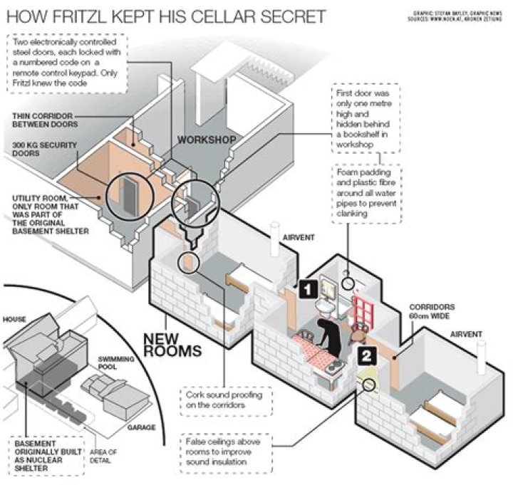 The Shocking Truth Behind the Fritzl Case: A Deep Dive into One of History's Darkest Crimes