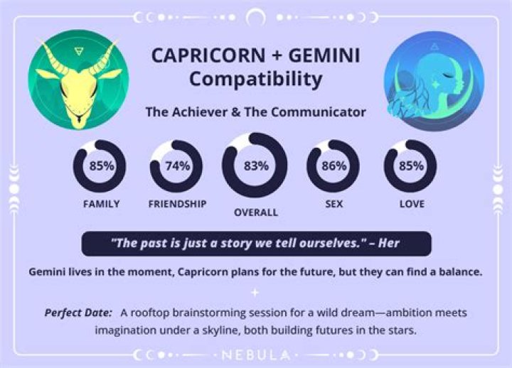 Gemini and Capricorn Compatibility: A Comprehensive Guide to Love, Relationships, and Beyond