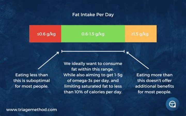 How Many Grams of Fat Intake Per Day for Optimal Health?