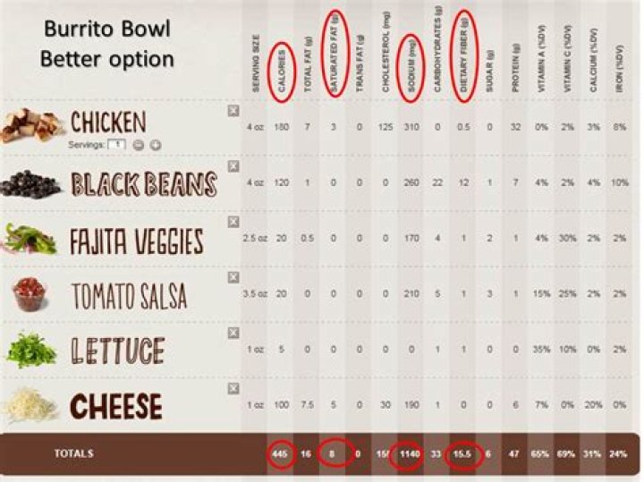 How Many Calories Are in a Chipotle Bowl? A Comprehensive Guide