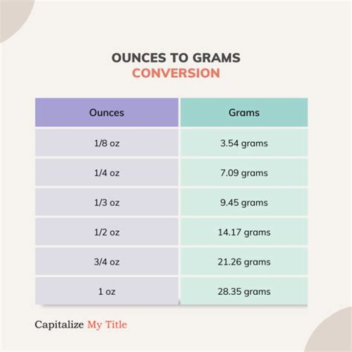 How Many Ounces is 100 Grams? A Comprehensive Guide