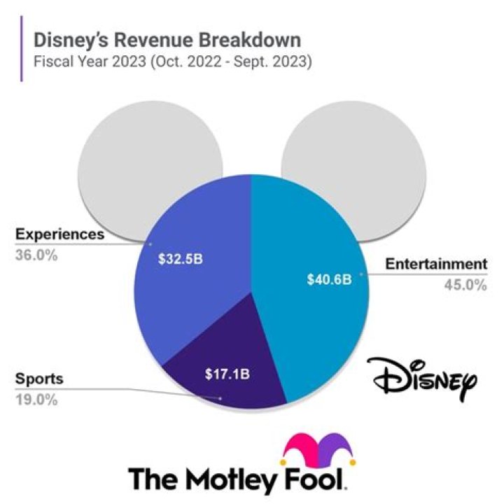 How Much Revenue Does Disney World Make a Day: A Comprehensive Guide