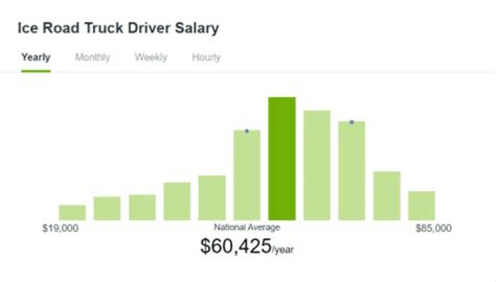 Unlock the Secrets of Ice Road Trucker Salaries: A Comprehensive Guide