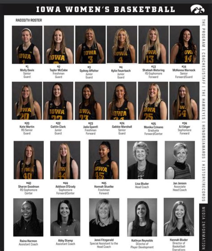 Iowa Women's Basketball: Scores, Stats, and Analysis