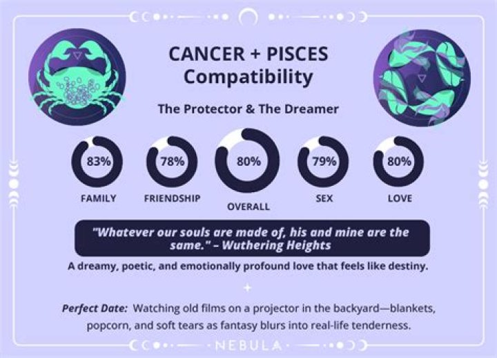 Exploring the Compatibility of Cancer and Pisces