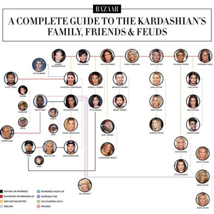 Kardashian Family Tree: A Glimpse into Hollywood's Most Famous Clan