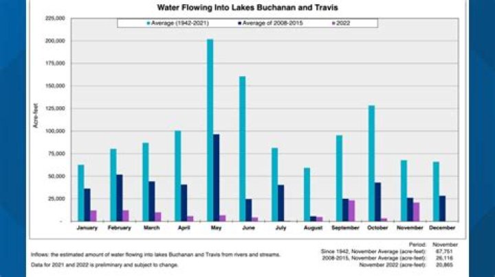 Lake Travis Texas Water Levels: Your Ultimate Guide