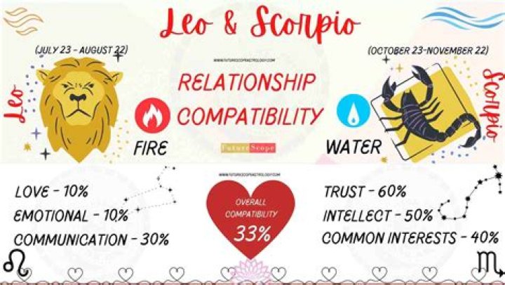 Leo and Scorpio Compatibility: Exploring the Dynamics of a Powerful Pair