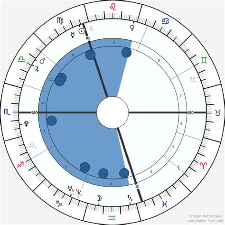 Liam Payne: The Celestial Influence on His Life