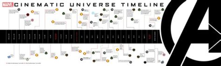 Marvel Comics Movie Timeline: A Comprehensive Guide