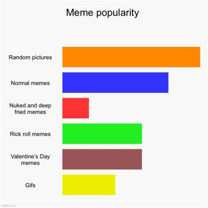 Meme Popularity: Understanding the Phenomenon That's Capturing Global Attention