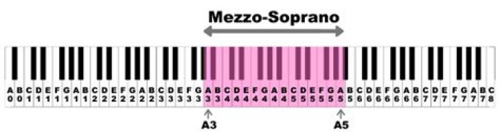 Understanding the Mezzo Soprano Range: A Comprehensive Guide