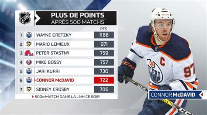 Unveiling the Legends: Most Hockey Points All Time