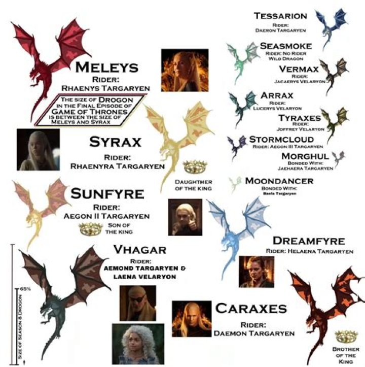 Names of the Game of Thrones Dragons: A Complete Guide to the Mythical Creatures