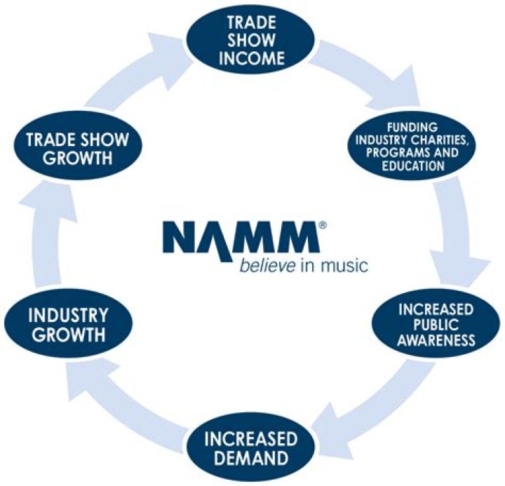 2023 NAMM Show: The Ultimate Music Industry Experience