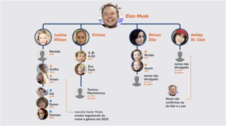 Discovering the Nome dos Filhos do Elon Musk