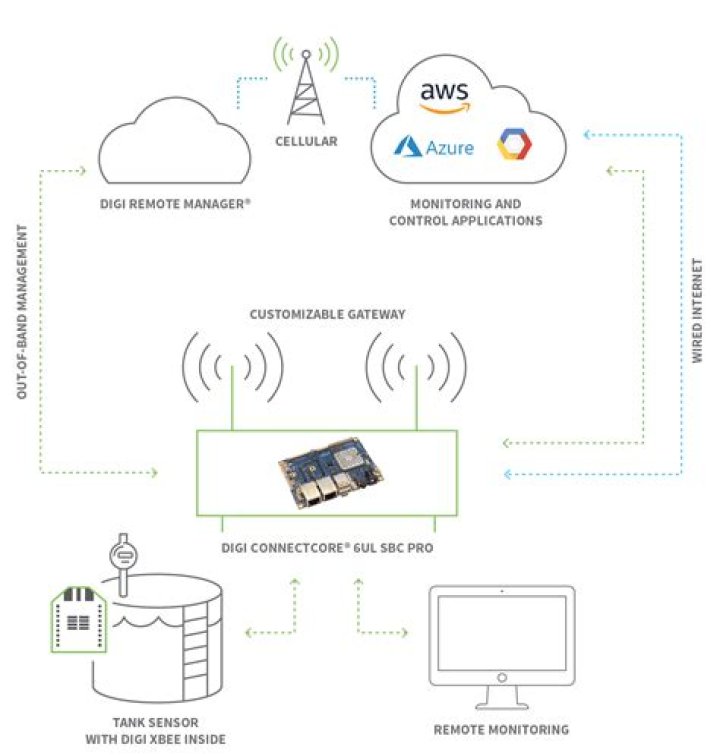 RemoteIoT Device Connect Software Download: A Comprehensive Guide
