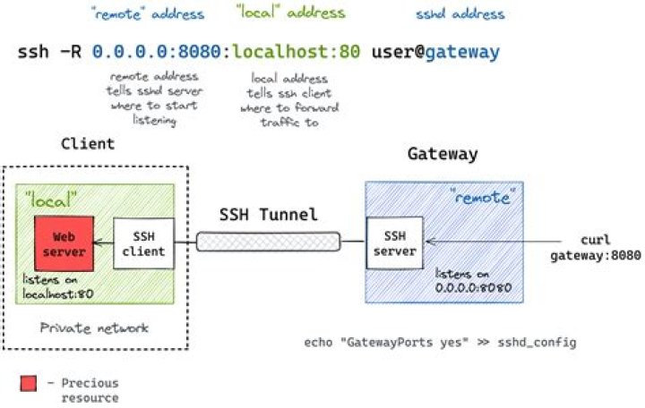 RemoteIoT Web SSH Example for Android: A Comprehensive Guide