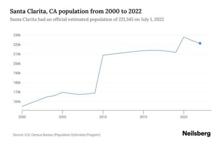 Santa Clarita Population 2023: A Comprehensive Analysis