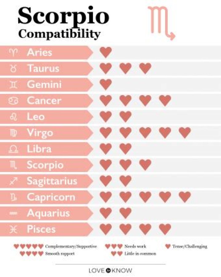 Scorpio Perfect Match: Discover the Best Compatibility for Scorpio