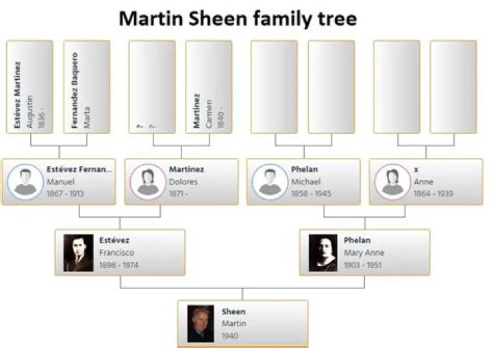 Exploring the Sheen and Estevez Family: A Legacy of Talent and Resilience
