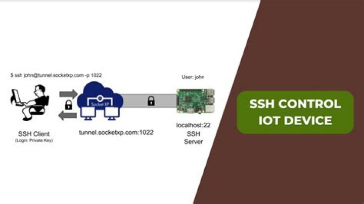 Control IoT Devices with SSH for Free on Android: A Comprehensive Guide