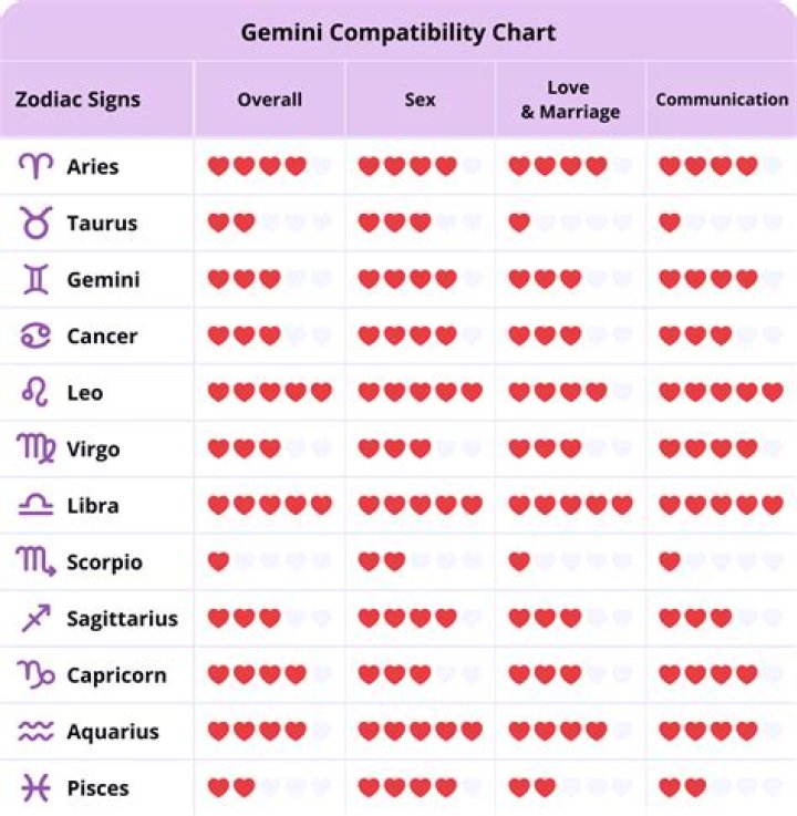 Gemini Compatibility: Find Your Cosmic Soulmate