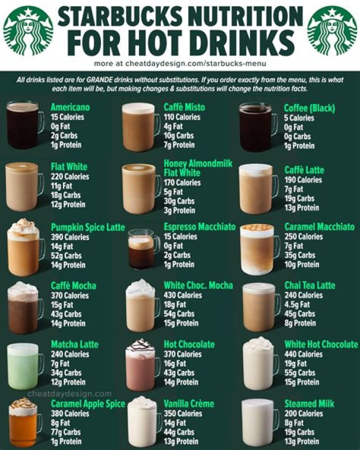 Comprehensive Guide to Starbucks Drinks Nutrition Facts