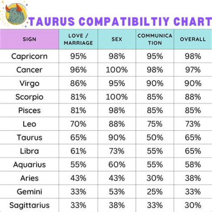 Taurus Compatibility with Other Signs: Understanding the Earthy Strengths