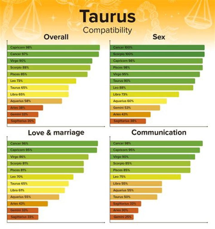 Taurus Compatible: Understanding the Best Matches for Taurus Individuals