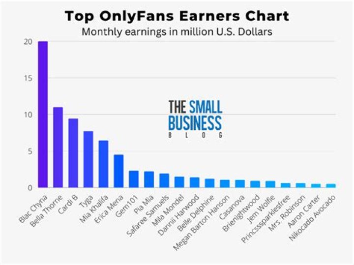 Top OnlyFans Earning: Unveiling the Secrets Behind the Success
