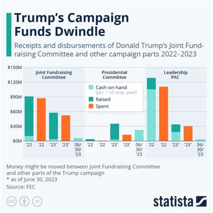 Trump Election Fundraising Stats: A Comprehensive Analysis