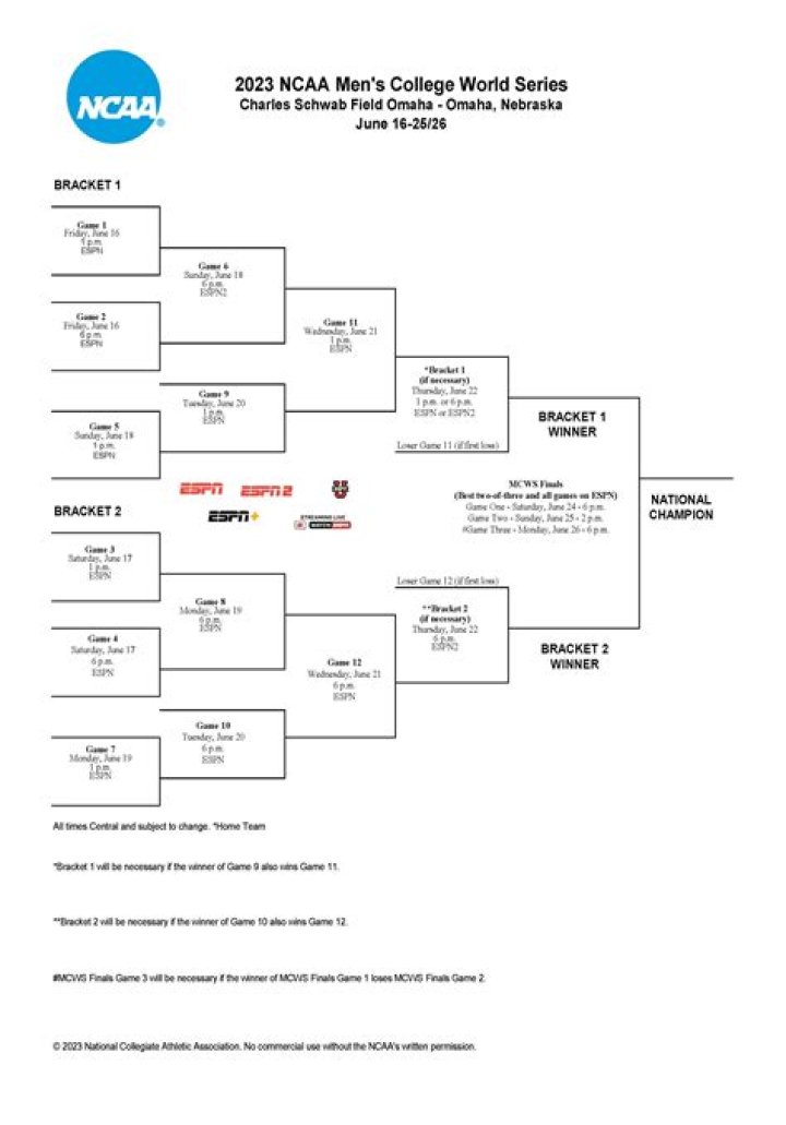 Updated WCWS Bracket 2024: The Ultimate Guide to the Women's College World Series